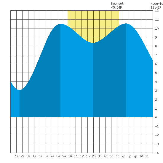 Aguchik Island tide chart for Saturday, November 4, 2023