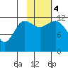 Aguchik Island tide chart for Saturday, November 4, 2023