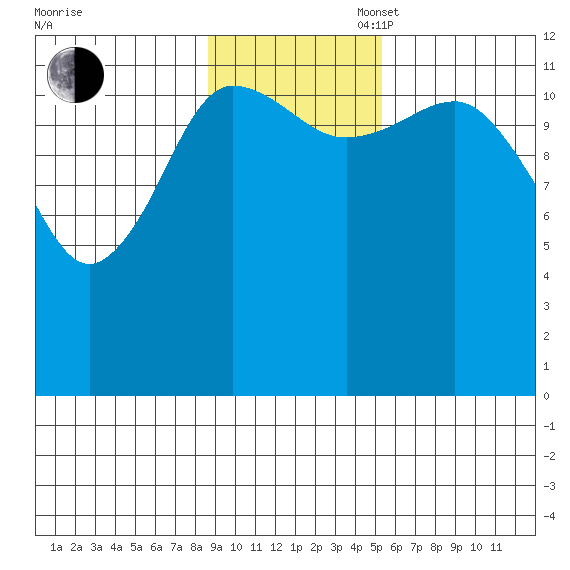 Aguchik Island tide chart for Sunday, November 5, 2023
