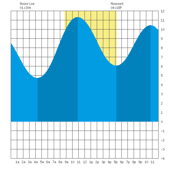 Aguchik Island tide chart for Tuesday, November 7, 2023