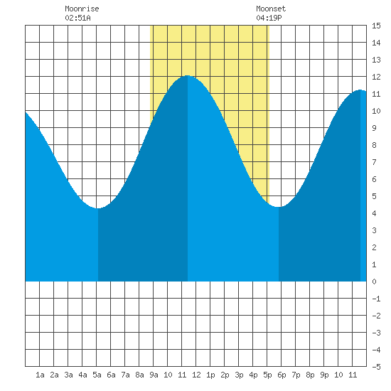 Aguchik Island tide chart for Wednesday, November 8, 2023