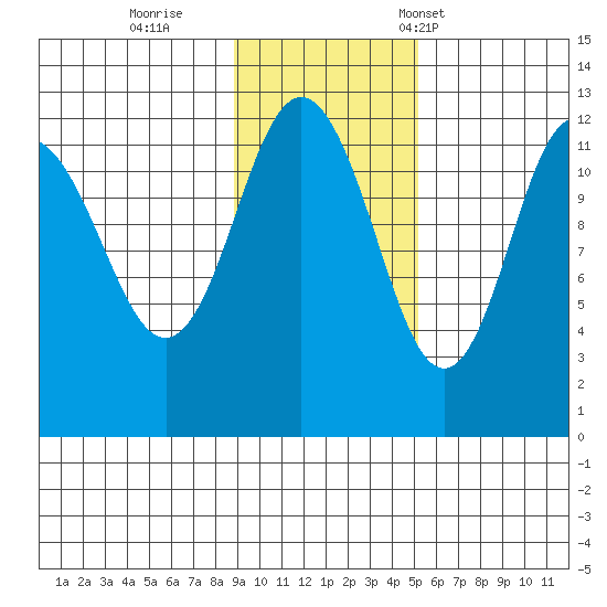 Aguchik Island tide chart for Thursday, November 9, 2023