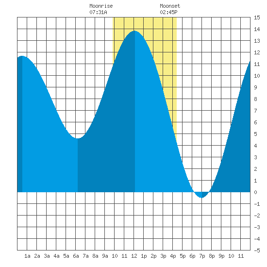 Aguchik Island tide chart for Sunday, December 10, 2023
