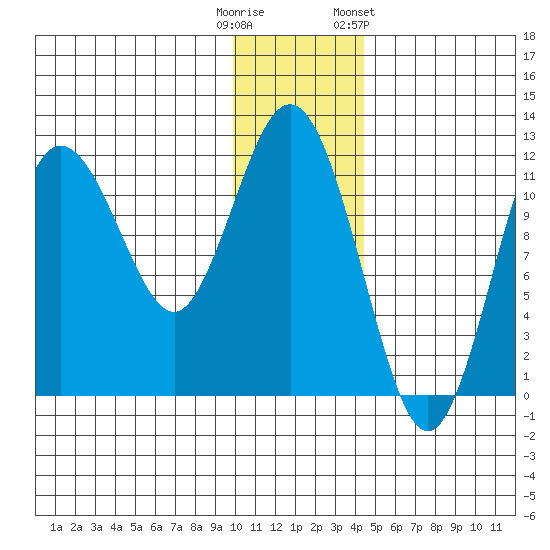 Aguchik Island tide chart for Monday, December 11, 2023