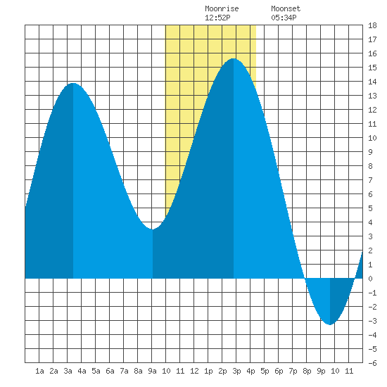 Aguchik Island tide chart for Thursday, December 14, 2023