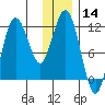 Aguchik Island tide chart for Thursday, December 14, 2023