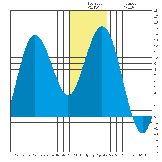Aguchik Island tide chart for Friday, December 15, 2023