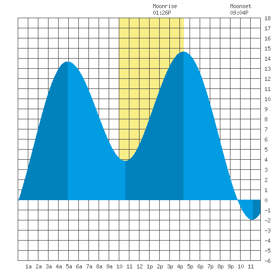Aguchik Island tide chart for Saturday, December 16, 2023
