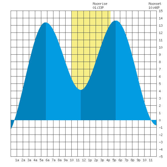 Aguchik Island tide chart for Sunday, December 17, 2023