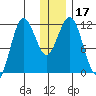Aguchik Island tide chart for Sunday, December 17, 2023