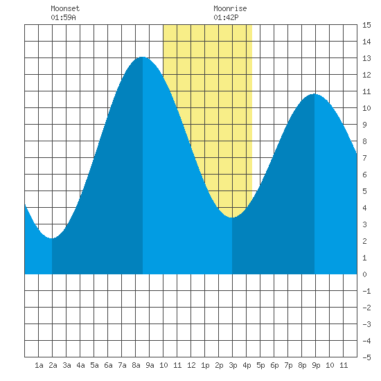 Aguchik Island tide chart for Wednesday, December 20, 2023