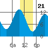 Aguchik Island tide chart for Thursday, December 21, 2023