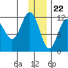 Aguchik Island tide chart for Friday, December 22, 2023