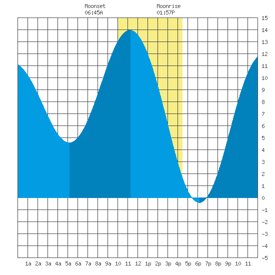 Aguchik Island tide chart for Saturday, December 23, 2023
