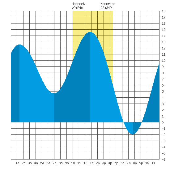 Aguchik Island tide chart for Monday, December 25, 2023