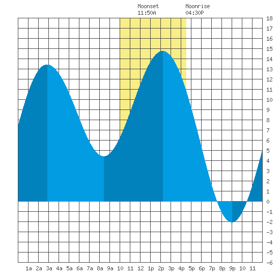 Aguchik Island tide chart for Wednesday, December 27, 2023