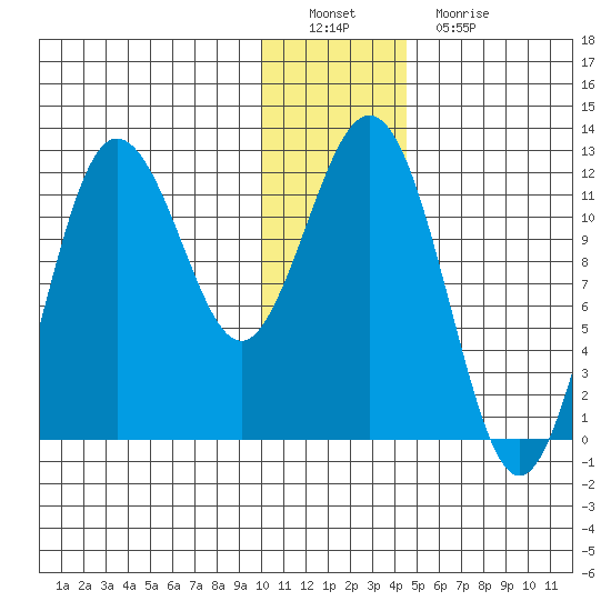 Aguchik Island tide chart for Thursday, December 28, 2023