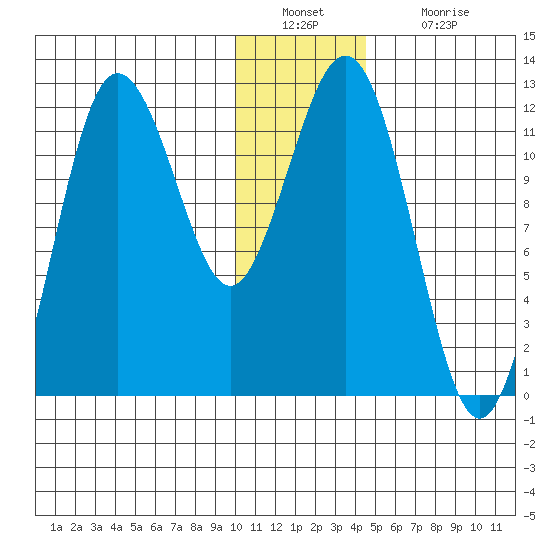 Aguchik Island tide chart for Friday, December 29, 2023