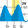 Aguchik Island tide chart for Friday, December 29, 2023