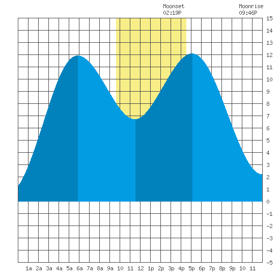 Aguchik Island tide chart for Saturday, December 2, 2023