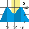 Aguchik Island tide chart for Saturday, December 2, 2023