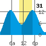 Aguchik Island tide chart for Sunday, December 31, 2023