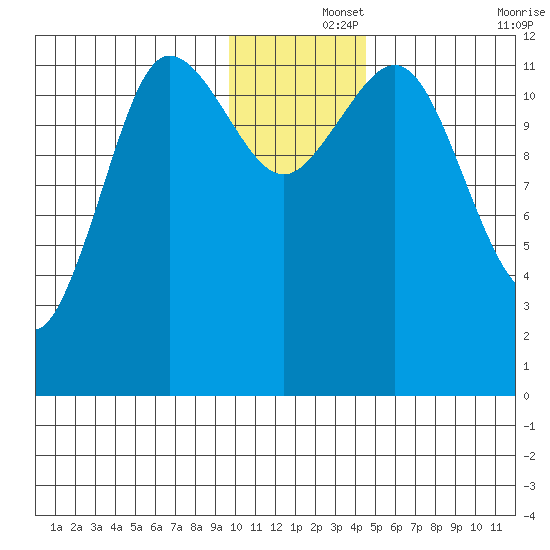 Aguchik Island tide chart for Sunday, December 3, 2023