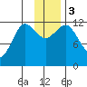 Aguchik Island tide chart for Sunday, December 3, 2023