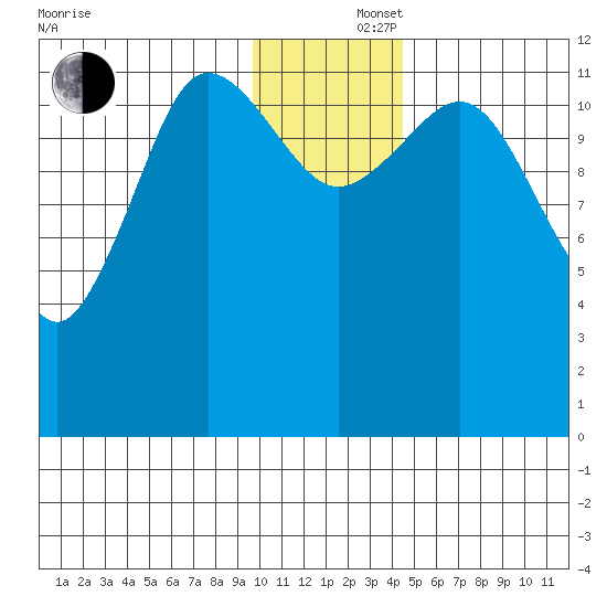 Aguchik Island tide chart for Monday, December 4, 2023