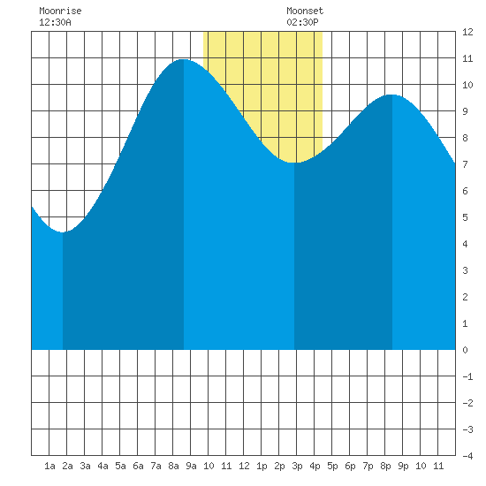 Aguchik Island tide chart for Tuesday, December 5, 2023