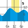 Aguchik Island tide chart for Tuesday, December 5, 2023