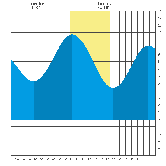 Aguchik Island tide chart for Thursday, December 7, 2023