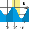 Aguchik Island tide chart for Friday, December 8, 2023
