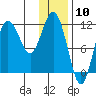 Aguchik Island tide chart for Wednesday, January 10, 2024