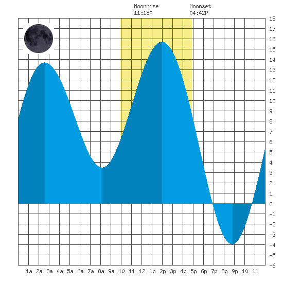 Aguchik Island tide chart for Thursday, January 11, 2024