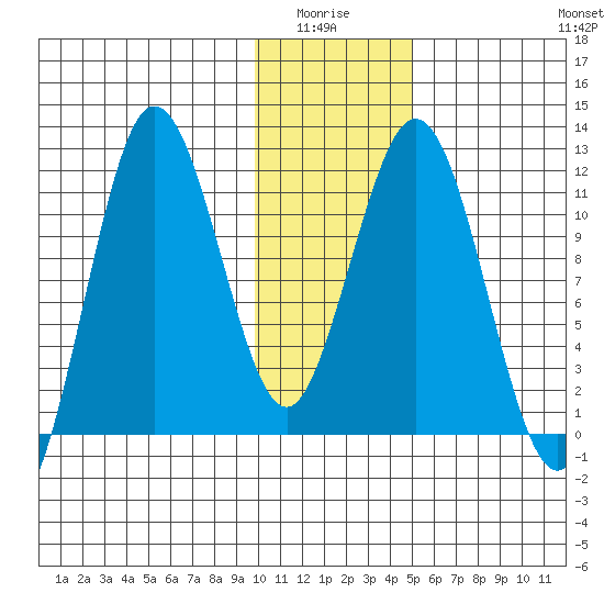 Aguchik Island tide chart for Monday, January 15, 2024