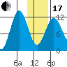 Aguchik Island tide chart for Wednesday, January 17, 2024
