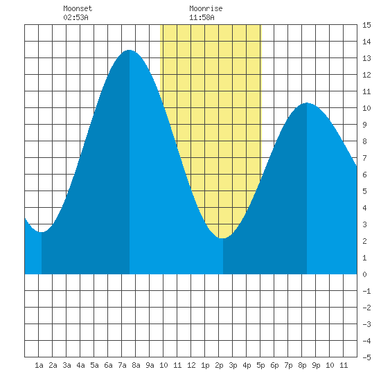 Aguchik Island tide chart for Thursday, January 18, 2024