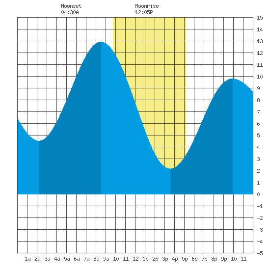 Aguchik Island tide chart for Friday, January 19, 2024