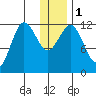 Aguchik Island tide chart for Monday, January 1, 2024