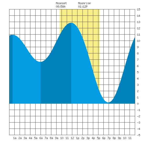 Aguchik Island tide chart for Monday, January 22, 2024