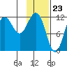 Aguchik Island tide chart for Tuesday, January 23, 2024