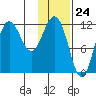 Aguchik Island tide chart for Wednesday, January 24, 2024