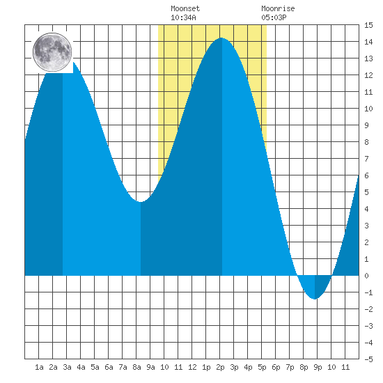 Aguchik Island tide chart for Thursday, January 25, 2024