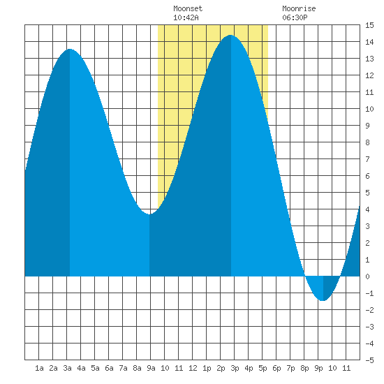 Aguchik Island tide chart for Friday, January 26, 2024
