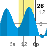 Aguchik Island tide chart for Friday, January 26, 2024