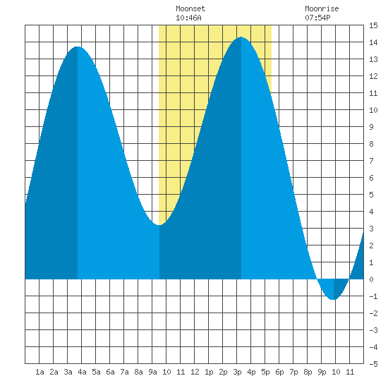 Aguchik Island tide chart for Saturday, January 27, 2024