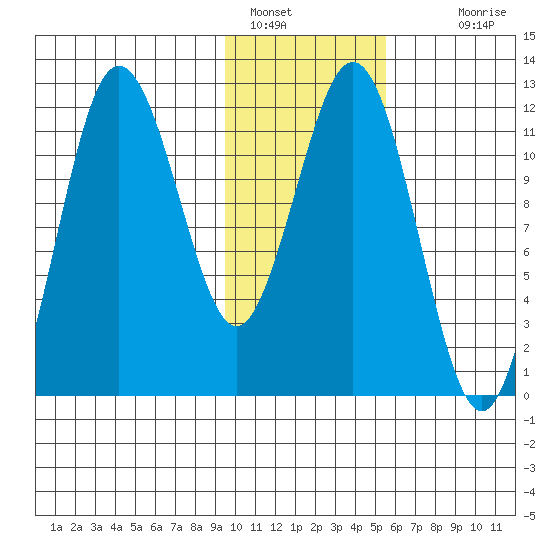 Aguchik Island tide chart for Sunday, January 28, 2024