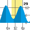 Aguchik Island tide chart for Monday, January 29, 2024