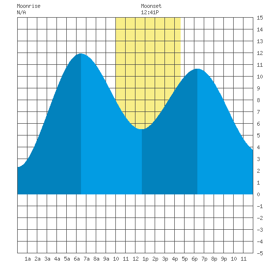 Aguchik Island tide chart for Tuesday, January 2, 2024